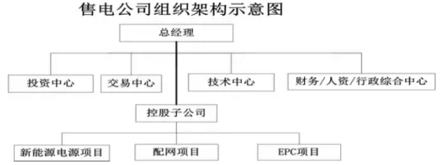 售電公司運(yùn)營管理模式探索