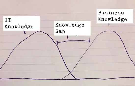 身為數(shù)據(jù)科學(xué)家怎么能不掌握這四大技能！