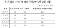 河南印發(fā)《河南省2018年大氣污染防治攻堅戰(zhàn)實施方案》：削減煤炭消費總量，加強天然氣供應(yīng)保障能力