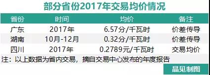我們調(diào)查了50家售電公司，試圖理解售電公司巨虧的原因