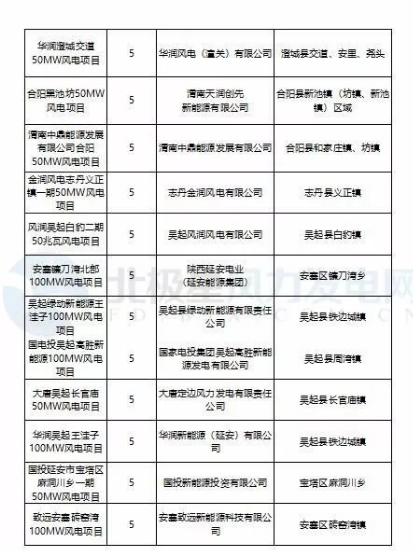 365萬千瓦！38個風電項目！陜西 ＆ 山東2018年風電開發(fā)建設方案公布！