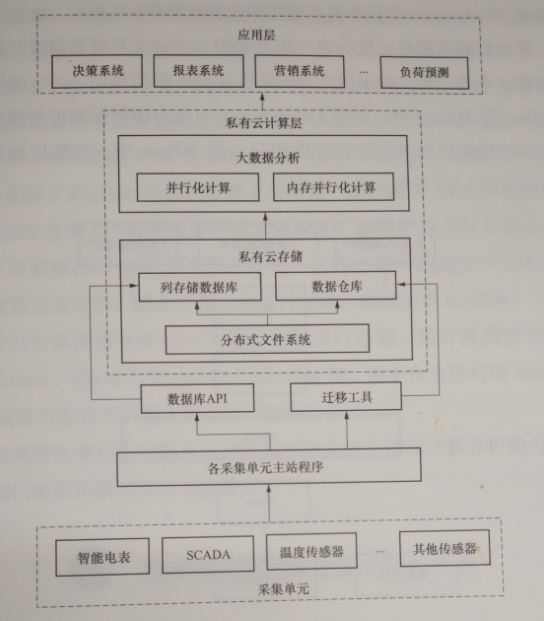 電力消費(fèi)大數(shù)據(jù)智能分析技術(shù)——用電大數(shù)據(jù)分析平臺