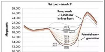美國這項(xiàng)政策或得到拓展 將影響分布式光儲市場