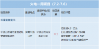 一周核準(zhǔn)、中標(biāo)、開(kāi)工火電項(xiàng)目匯總(7.2-7.7)
