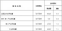 國(guó)家能源局發(fā)布2018年全國(guó)電力工業(yè)統(tǒng)計(jì)數(shù)據(jù) 火電發(fā)電設(shè)備容量114367億千瓦