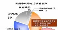 電費竟然占了數(shù)據(jù)中心運維總成本的7成？