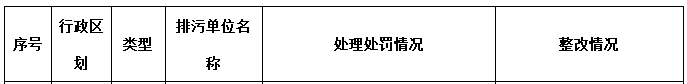2018年第三季度主要污染物排放嚴(yán)重超標(biāo)重點(diǎn)排污單位名單和處罰整改情況 兩家電廠共罰款500萬！