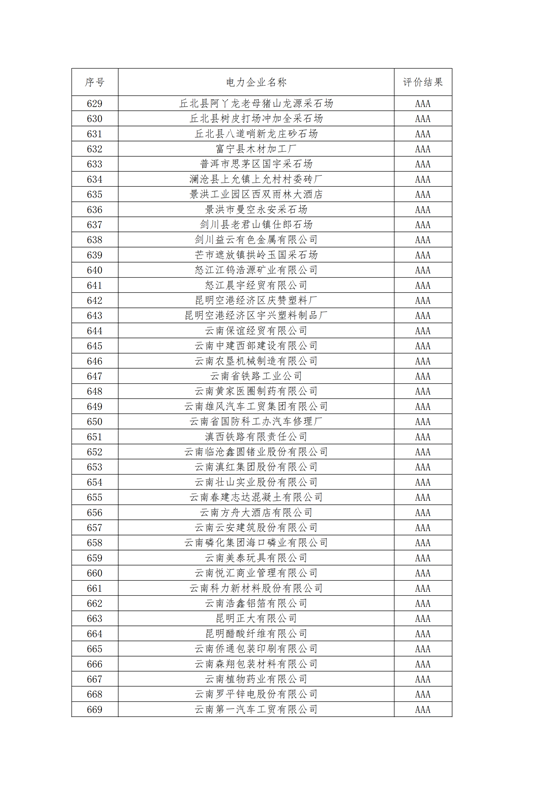 11家售電公司獲3A級(jí)！云南2018年四季度電力市場(chǎng)主體信用評(píng)價(jià)結(jié)果