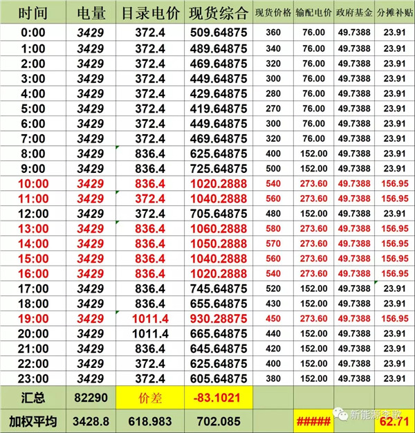 目錄電價即將被顛覆 都準備好了么？-浙江篇