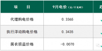 下跌15.05% 9月國網(wǎng)<font color=