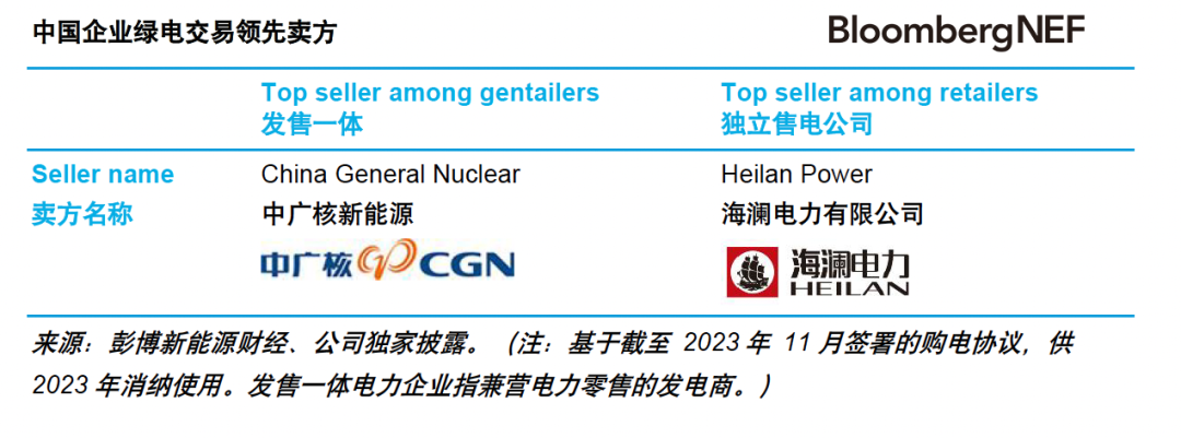 彭博新能源財(cái)經(jīng)作者:BNE