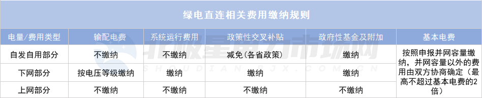 綠電直連項(xiàng)目如何“合理繳費(fèi)”？